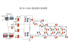 平煤集團六礦皮帶水泵風(fēng)機集中控制項目